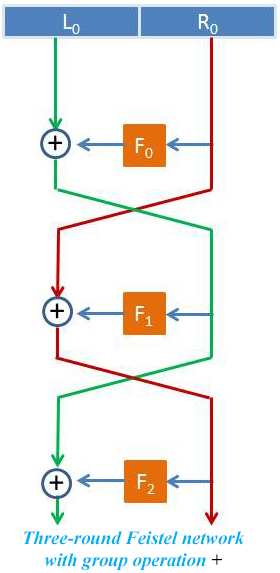 Three-round Feistel Network
      with group operation +