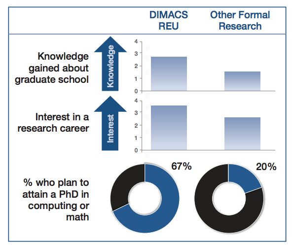 Infographic showing student involvement