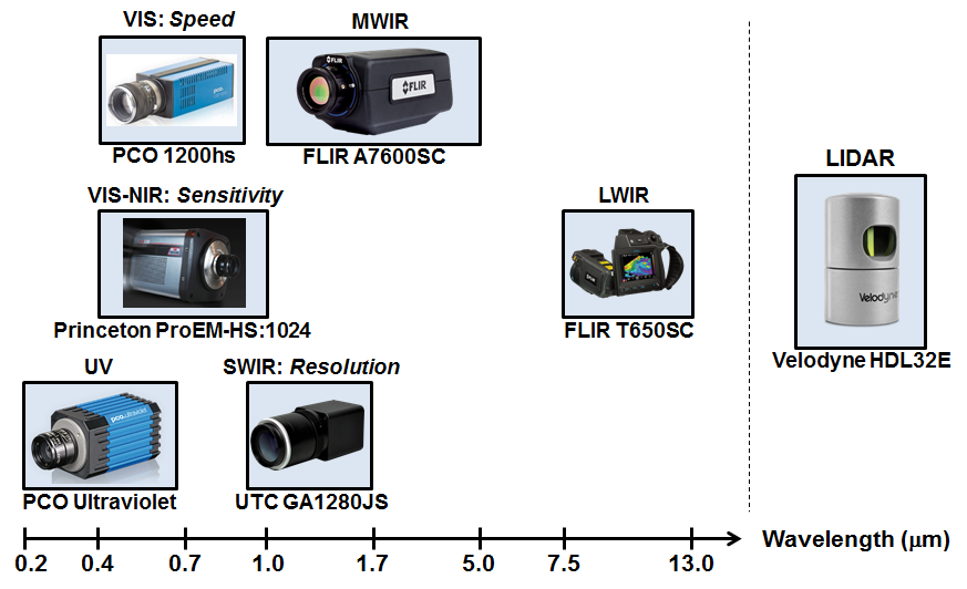 A graph showing different types of cameras on a spectrum of wavelengths
