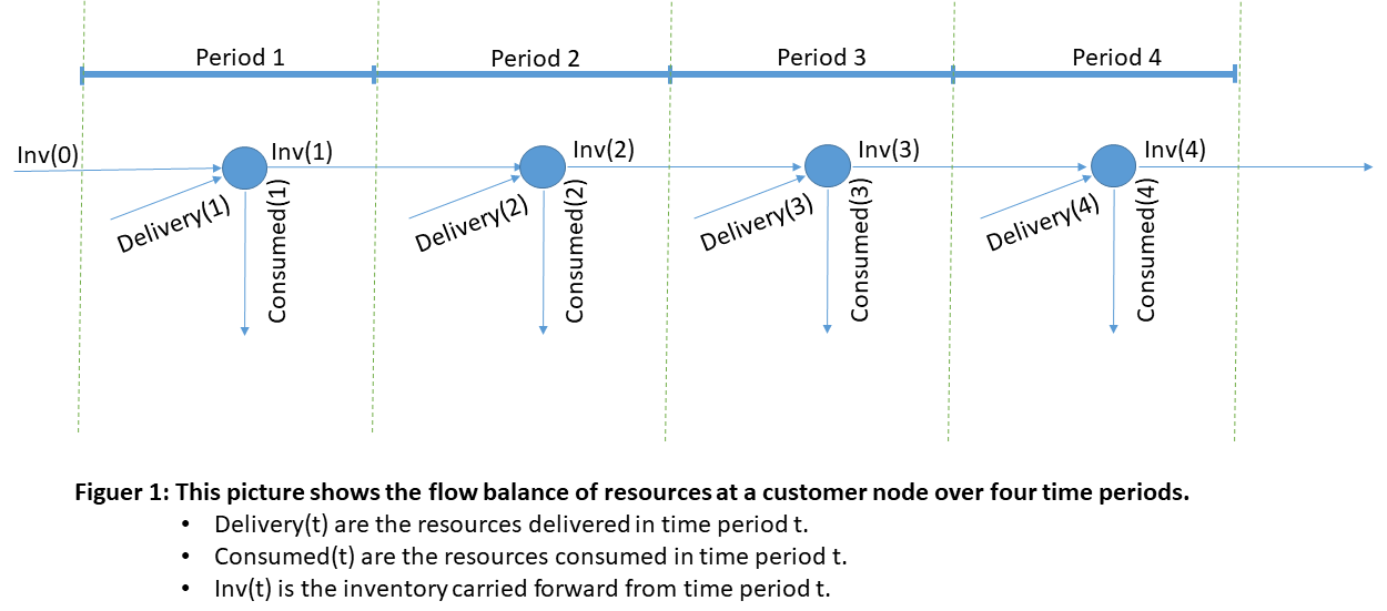 Simple flow of goods with associated inventories at a customer node over four periods