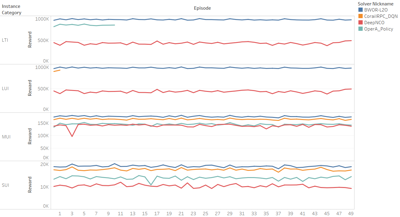Performance of the four solvers on the four different instance categories (clicking the image will open a higher resolution PDF in a new window)