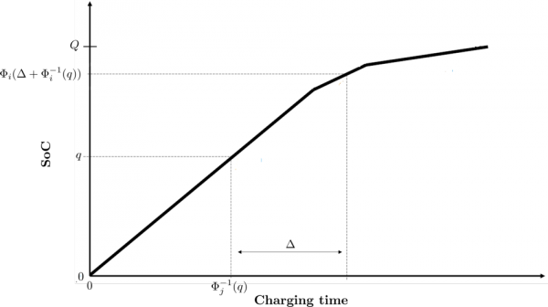 Illustration of the the charging process