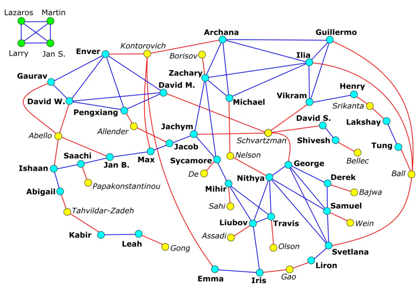 REU 2022 Puzzle Network